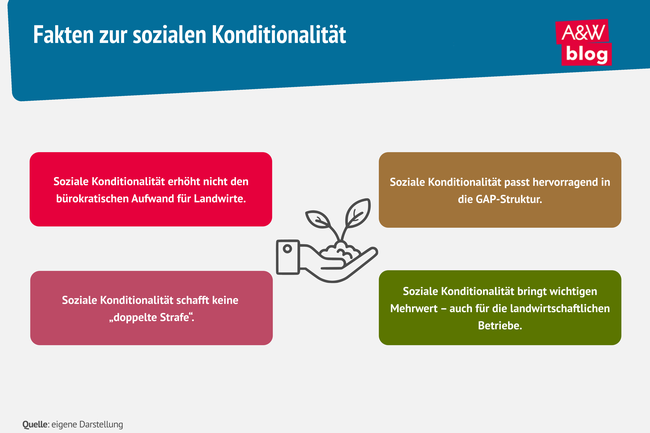 Infografik soziale Konditionalit&auml;t &copy; A&W Blog