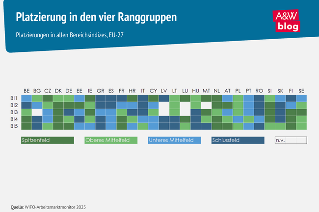 Grafik: Platzierung in den vier Ranggruppen &copy; A&W Blog