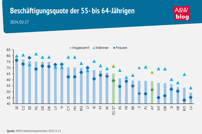 Grafik: Besch&auml;ftigungsquote der 55- bis 64-J&auml;hrigen &copy; A&W Blog