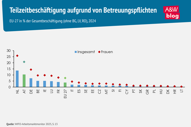 Grafik: Teilzeitbesch&auml;ftigung aufgrund von Betreuungspflichten &copy; A&W Blog