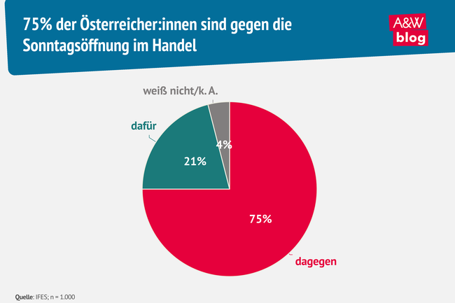 Grafik: 75% der &Ouml;sterreicher:innen sind gegen die Sonntags&ouml;ffnung im Handel &copy; A&W Blog