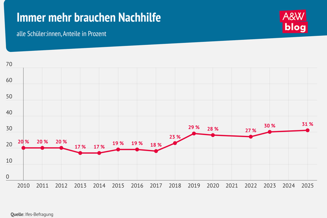 Infografik Nachhilfe © A&W Blog