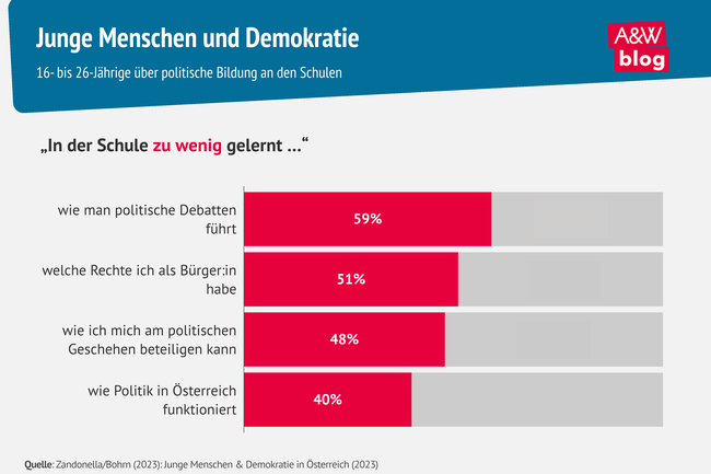 Grafik: Junge und Demokratie © A&W Blog