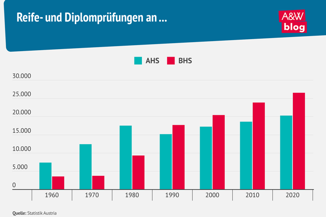 Grafik: Reife- und Diplomprüfungen  © A&W Blog
