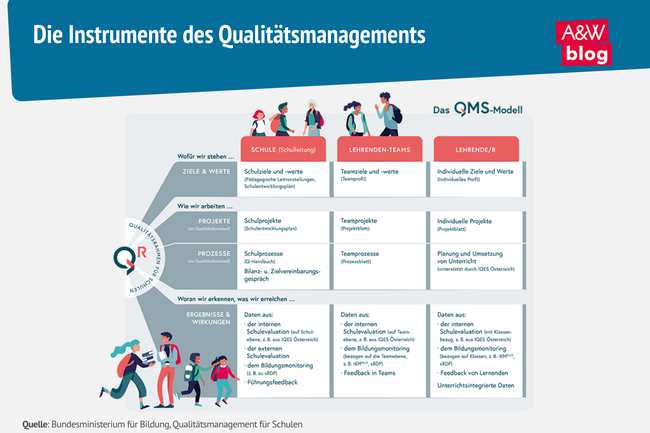 Grafik: Die Instrumente des Qualit&auml;tsmanagements &copy; A&W Blog