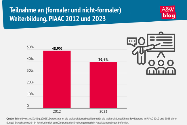 Grafik: Teilnahme an (formaler und nicht-formaler) Weiterbildung &copy; A&W Blog