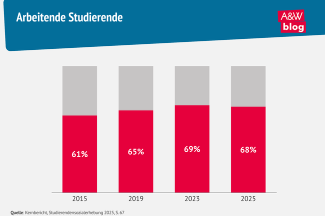 Grafik: Arbeitende Studierende &copy; A&W Blog