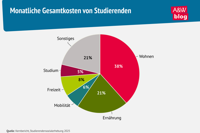 Grafik: Monatliche Gesamtkosten von Studierenden &copy; A&W Blog