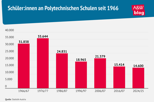 Grafik: Sch&uuml;ler:innen an Polytechnischen Schulen seit 1966 &copy; A&W Blog