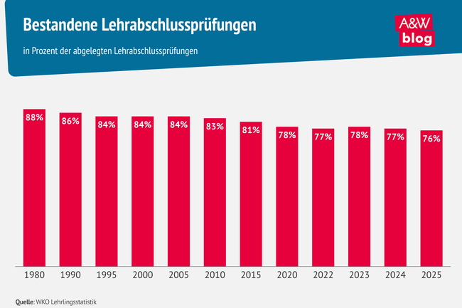 Grafik: Bestandene Lehrabschlusspr&uuml;fungen &copy; A&W Blog