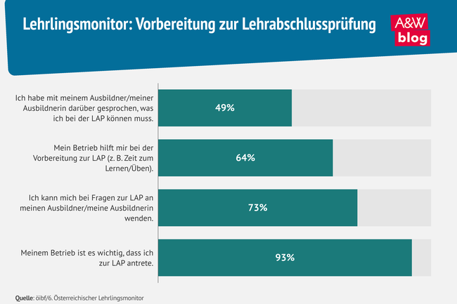 Grafik: Lehrlingsmonitor: Vorbereitung zur Lehrabschlusspr&uuml;fung &copy; A&W Blog