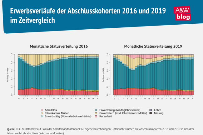 Grafik: Erwerbsverl&auml;ufe der Abschlusskohorten 2016 und 2019 im Zeitvergleich &copy; A&W Blog