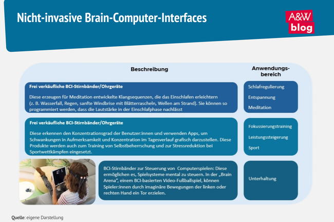 Grafik: Nicht-invasive Brain-Computer-Interfaces​ &copy; A&W Blog
