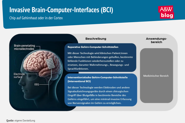 Grafik: Invasive Brain-Computer-Interfaces (BCI) &copy; A&W Blog