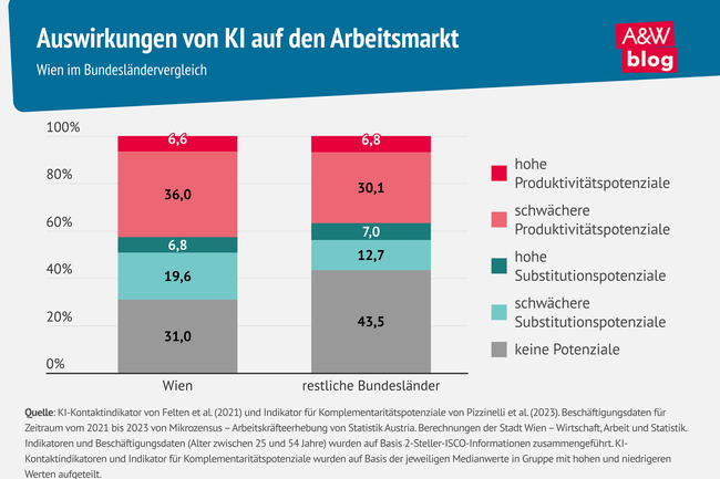 Grafik: Auswirkungen von KI auf den Arbeitsmarkt &copy; A&W Blog