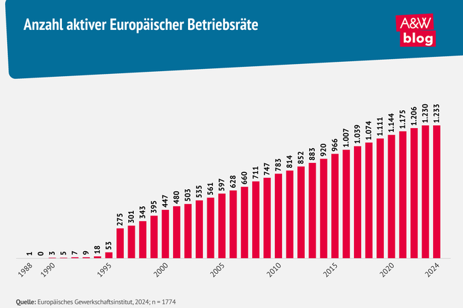 Grafik: Anzahl Europäischer Betriebsräte © A&W Blog