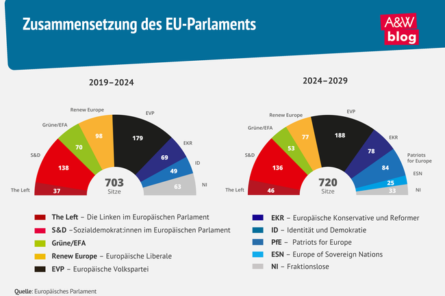 Grafik: Zusammensetzung des EU-Parlaments © A&W Blog