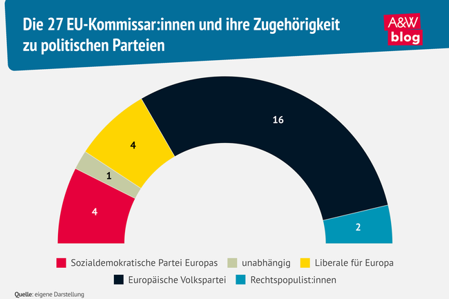 Grafik: Die 27 EU-Kommissar:innen und ihre Zugehörigkeit  zu politischen Parteien © A&W Blog