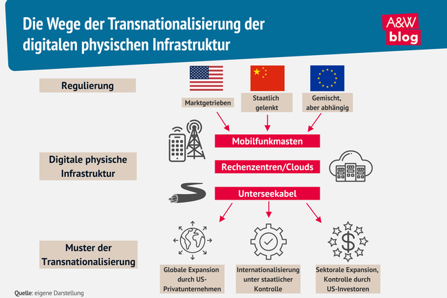Infografik Digitale Infrastruktur © A&W Blog