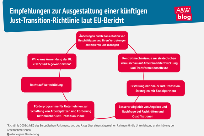 Grafik: Empfehlungen zur Ausgestaltung einer k&uuml;nftigen  Just-Transition-Richtlinie laut EU-Bericht &copy; A&W Blog