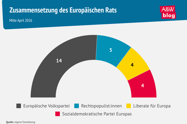 Zusammensetzung des Europ&auml;ischen Rats &copy; A&W Blog
