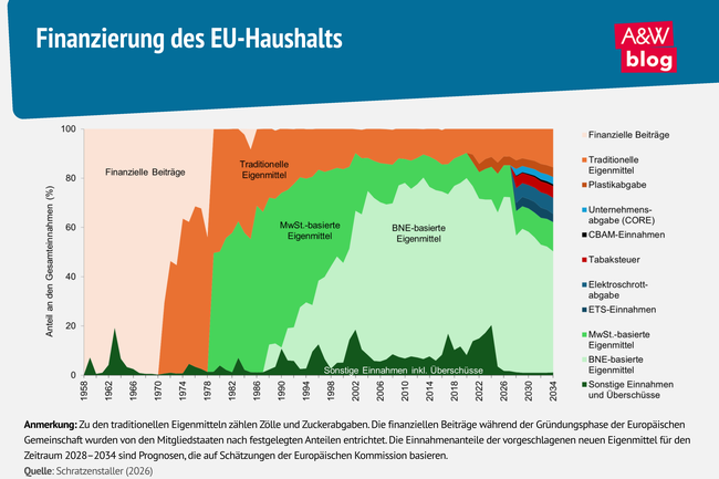 Grafik: Finanzierung des EU-Haushalts &copy; A&W Blog