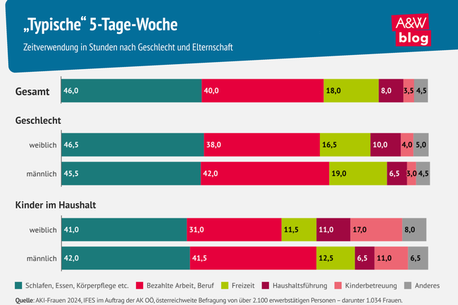 Grafik: Typische 5-Tage-Woche © A&W Blog
