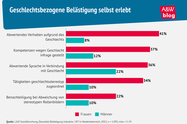 Grafik: Geschlechtsbezogene Belästigung selbst erlebt © A&W Blog