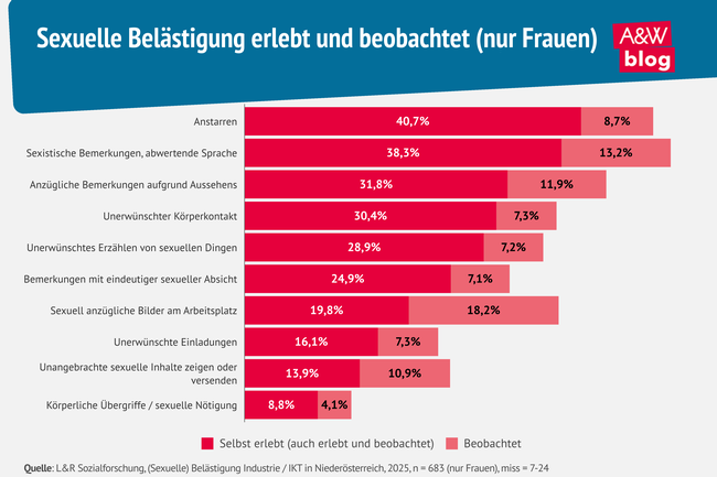 Grafik: Sexuelle Belästigung erlebt und beobachtet (nur Frauen) © A&W Blog
