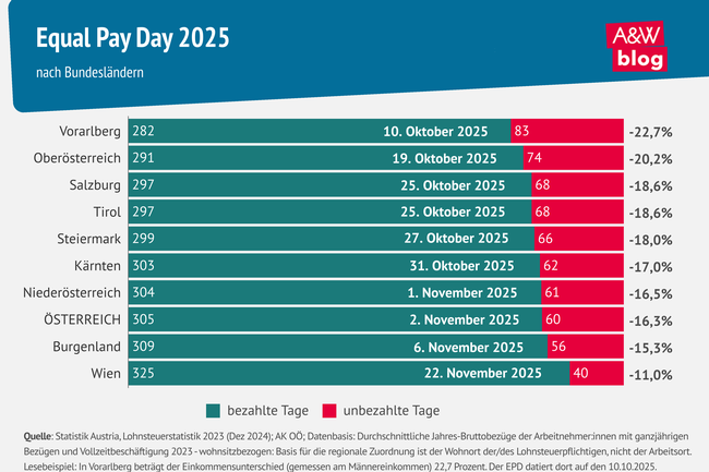 Grafik: Equal Pay Day 2025 © A&W Blog