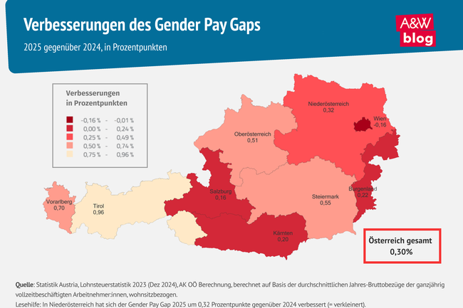 Grafik: Verbesserungen des Gender Pay Gaps  © A&W Blog