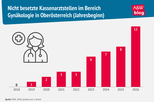 Grafik: Nicht besetzte Kassenarztstellen im Bereich Gyn&auml;kologie in Ober&ouml;sterreich  &copy; A&W Blog