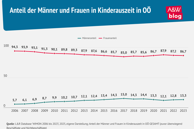 Infografik Kinderauszeit in O&Ouml; &copy; A&W Blog