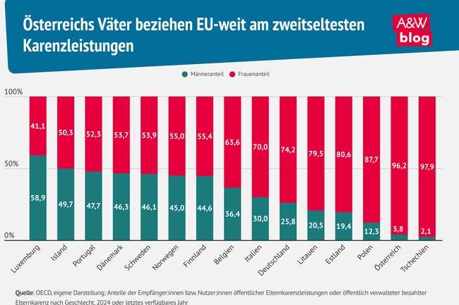 Infografik V&auml;terkarenz im EU-Schnitt &copy; A&W Blog