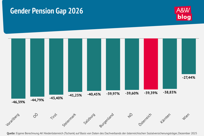 Grafik: Gender Pension Gap 2026 &copy; A&W Blog