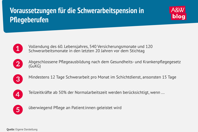 Grafik: Voraussetzungen f&uuml;r die Schwerarbeitspension in Pflegeberufen &copy; A&W Blog