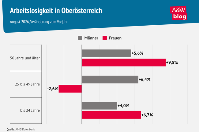 Grafik: Arbeitslosigkeit in O&Ouml; &copy; A&W Blog