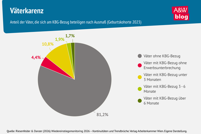 Grafik: V&auml;terkarenz &copy; A&W Blog
