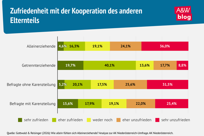 Grafik: Zufriedenheit mit der Kooperation des anderen Elternteils &copy; A&W Blog