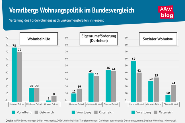 Grafik: Vorarlbergs Wohnungspolitik im Bundesvergleich &copy; A&W Blog