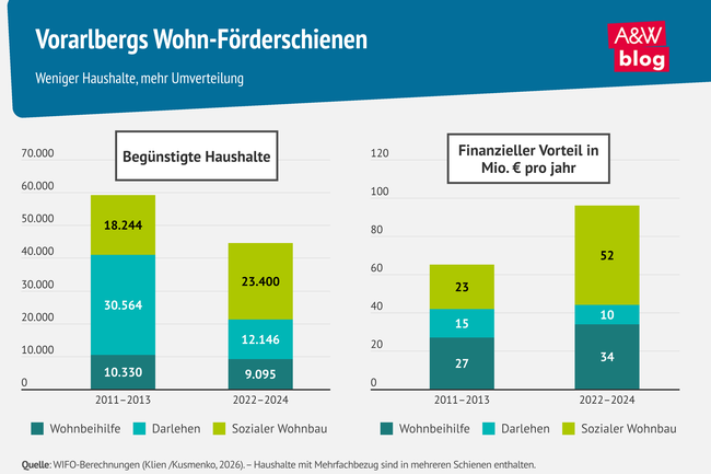 Grafik: Vorarlbergs Wohn-F&ouml;rderschienen &copy; A&W Blog