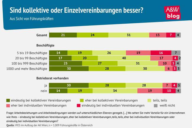 Grafik: Sind kollektive oder Einzelvereinbarungen besser? &copy; A&W Blog