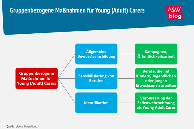 Grafik: Maßnahmen für Young (Adult) Carers © A&W Blog