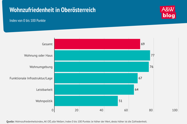 Grafik: Wohnzufriedenheit in Oberösterreich 1 © A&W Blog