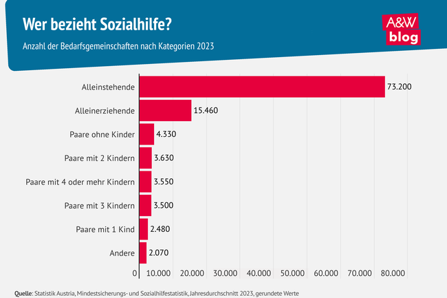 Grafik: Wer bezieht Sozialhilfe? © A&W Blog