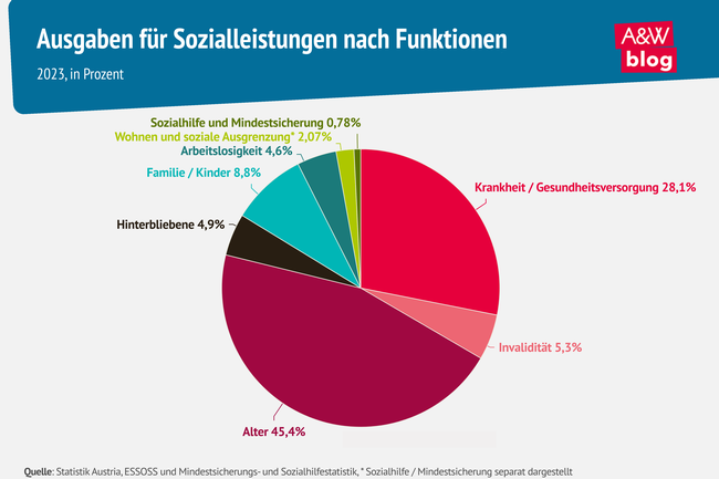 Grafik: Ausgaben für Sozialleistungen nach Funktionen © A&W Blog