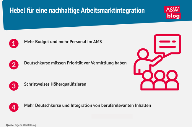 Grafik: Hebel für eine nachhaltige Arbeitsmarktintegration  © A&W Blog