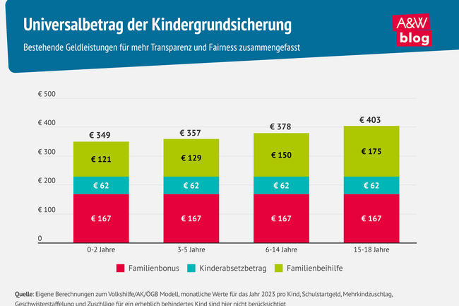 Infografik Universalbetrag der Kindergrundsicherung © A&W Blog