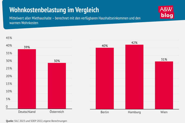 Grafik: Wohnkostenbelastung im Vergleich​ © A&W Blog