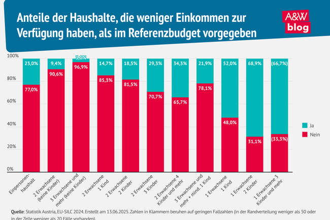 Grafik: Referenzbudget 1 © A&W Blog
